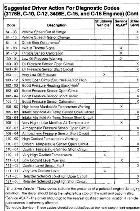 caterpillar fault codes